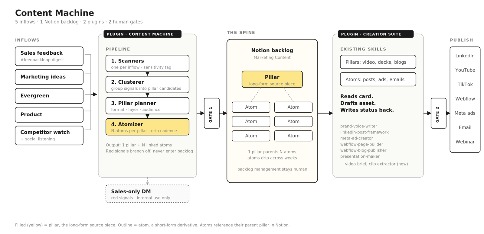 Schema van de contentmachine: van inputs via een Notion-backlog naar publicatie
